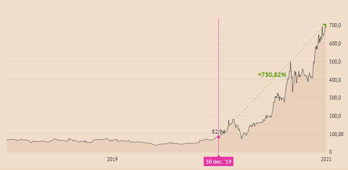 Tesla Inc Aktiekurs I Realtid Borsen Investor